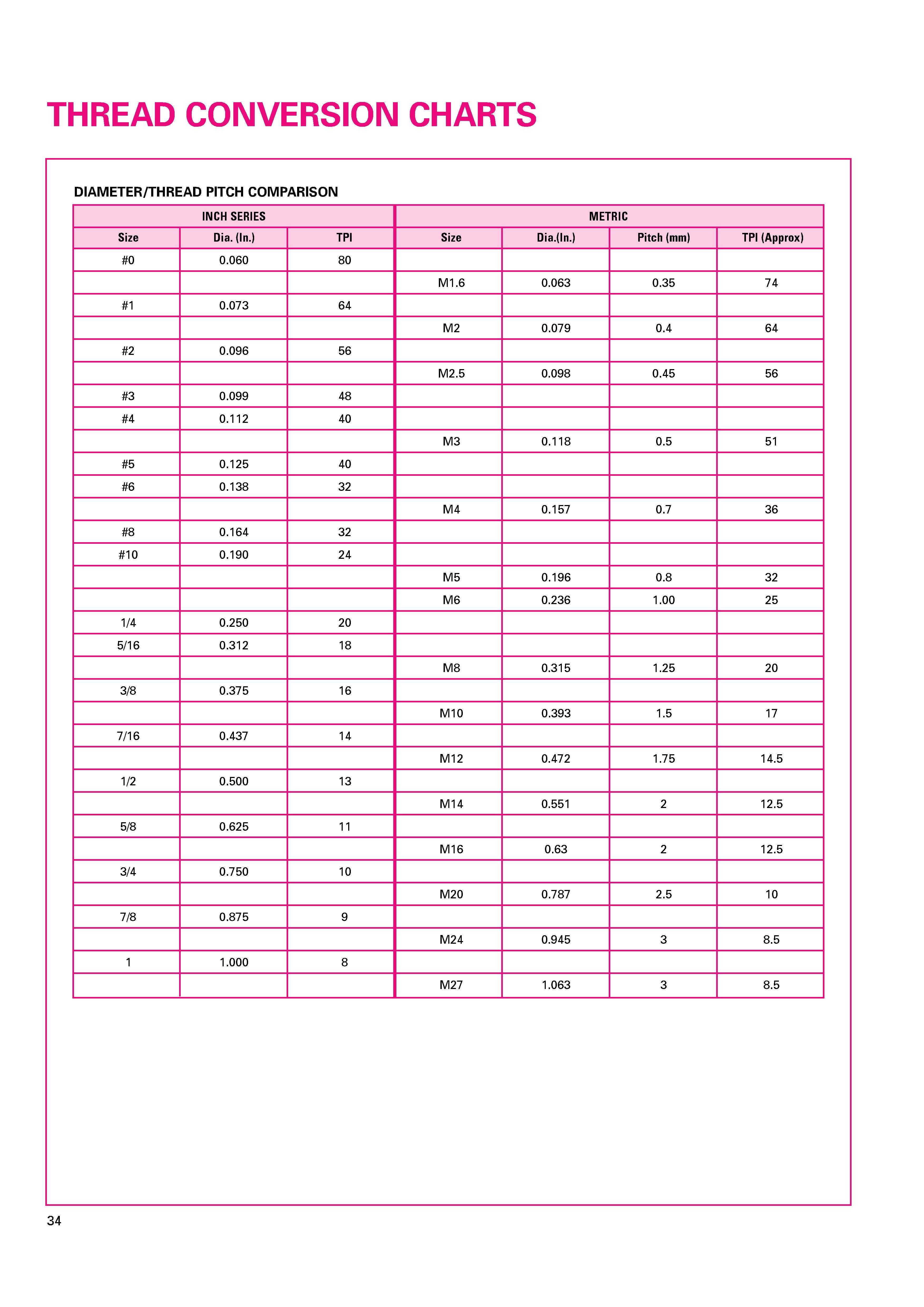 thread conversion charts thread size chart inch